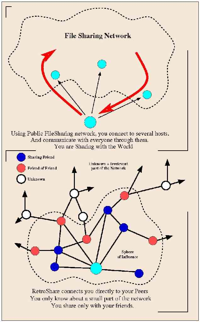 Retroshare Pictorial Overview